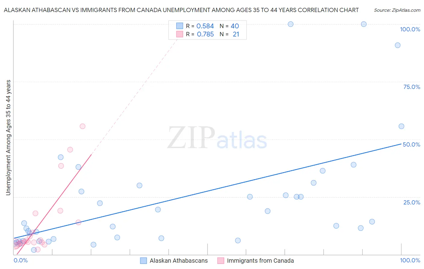 Alaskan Athabascan vs Immigrants from Canada Unemployment Among Ages 35 to 44 years