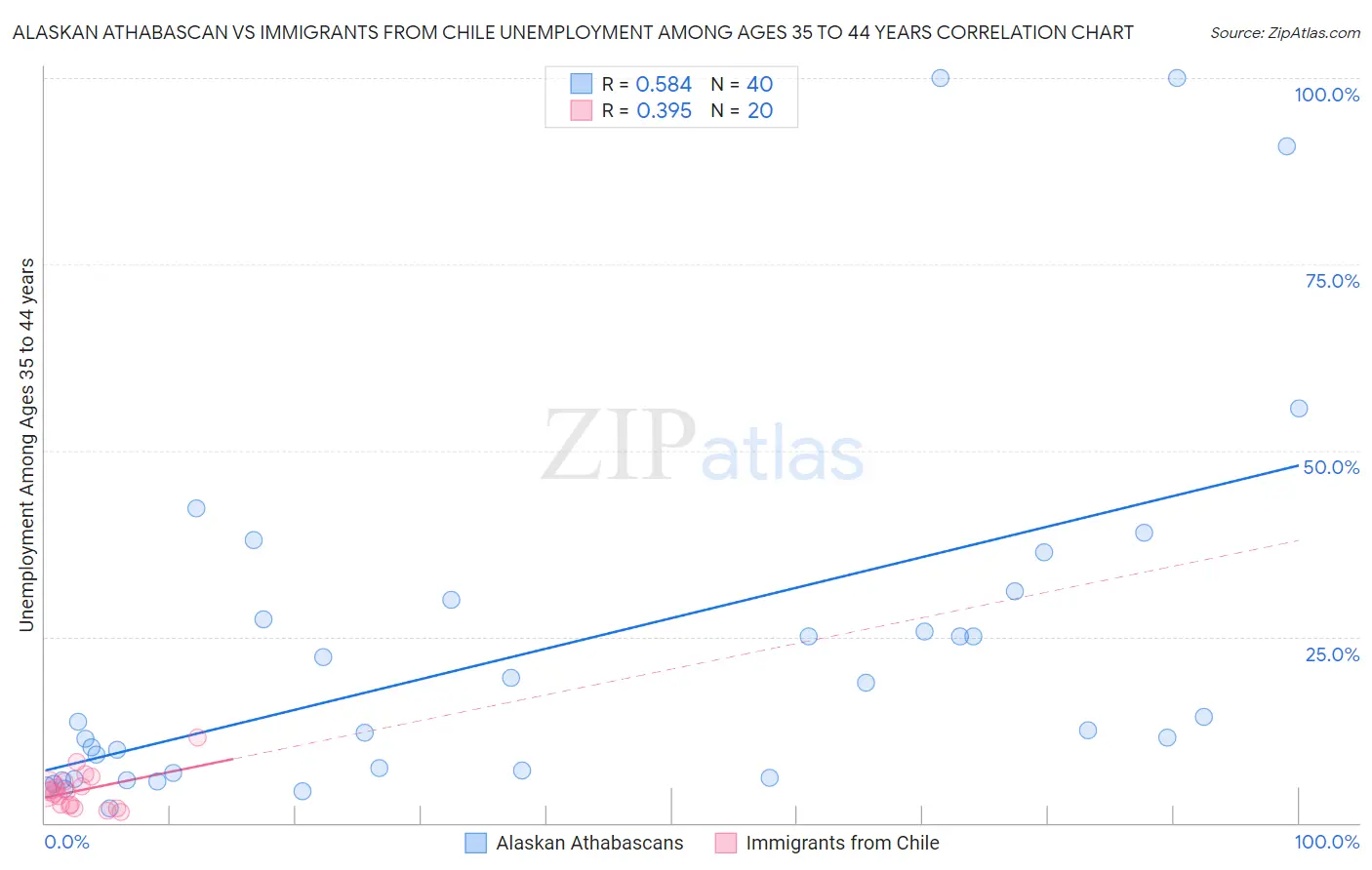 Alaskan Athabascan vs Immigrants from Chile Unemployment Among Ages 35 to 44 years