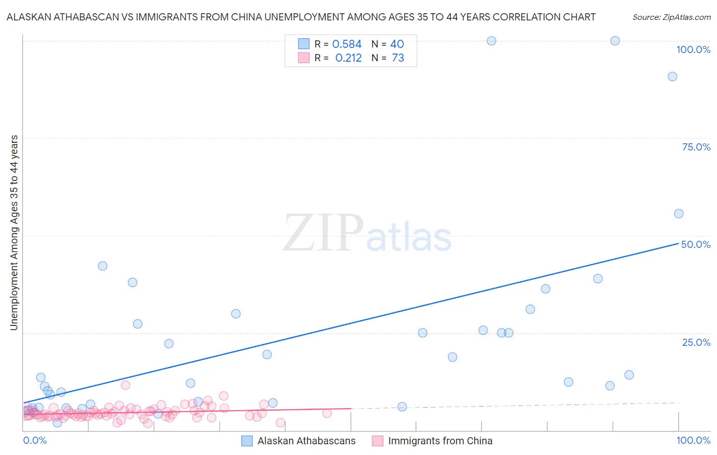 Alaskan Athabascan vs Immigrants from China Unemployment Among Ages 35 to 44 years