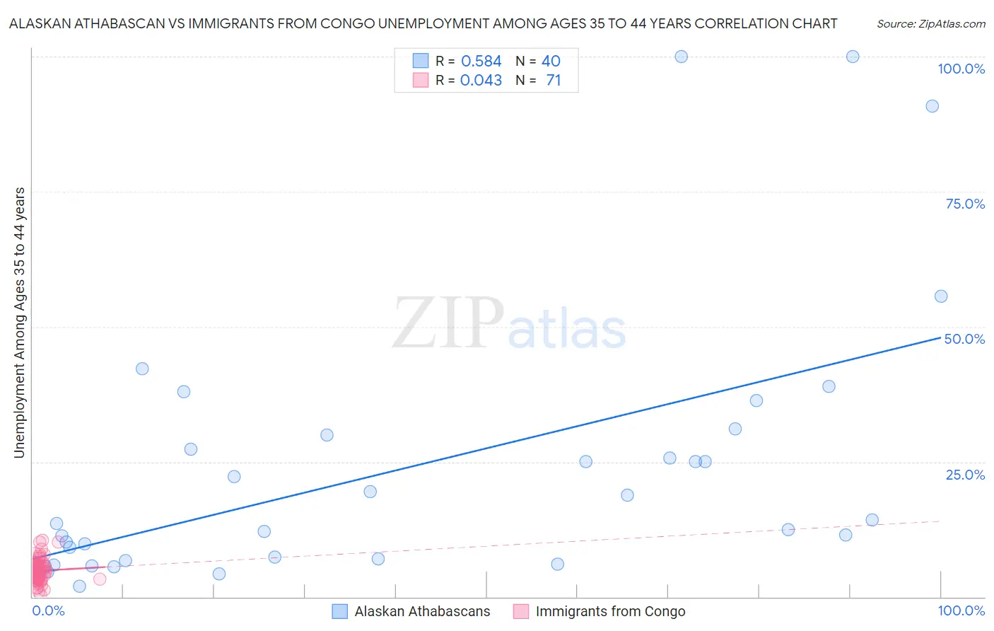 Alaskan Athabascan vs Immigrants from Congo Unemployment Among Ages 35 to 44 years