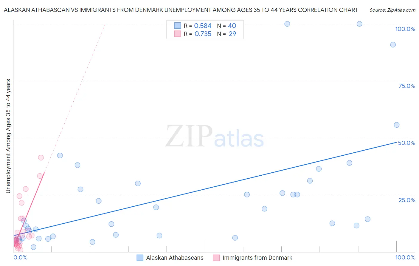 Alaskan Athabascan vs Immigrants from Denmark Unemployment Among Ages 35 to 44 years
