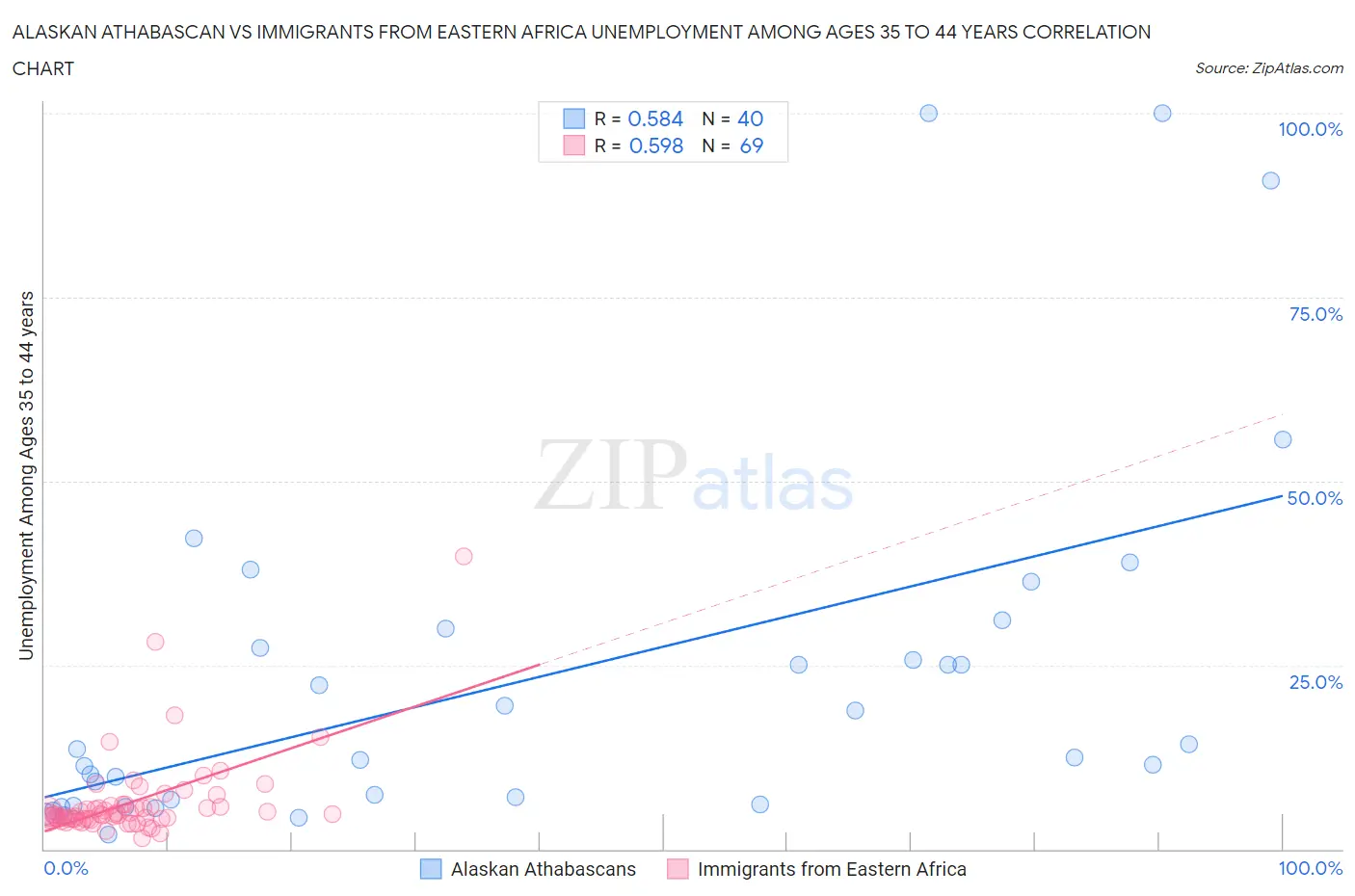Alaskan Athabascan vs Immigrants from Eastern Africa Unemployment Among Ages 35 to 44 years