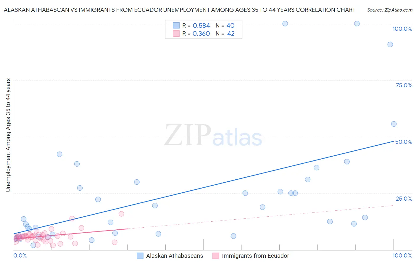 Alaskan Athabascan vs Immigrants from Ecuador Unemployment Among Ages 35 to 44 years