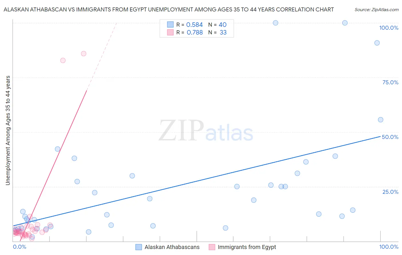 Alaskan Athabascan vs Immigrants from Egypt Unemployment Among Ages 35 to 44 years
