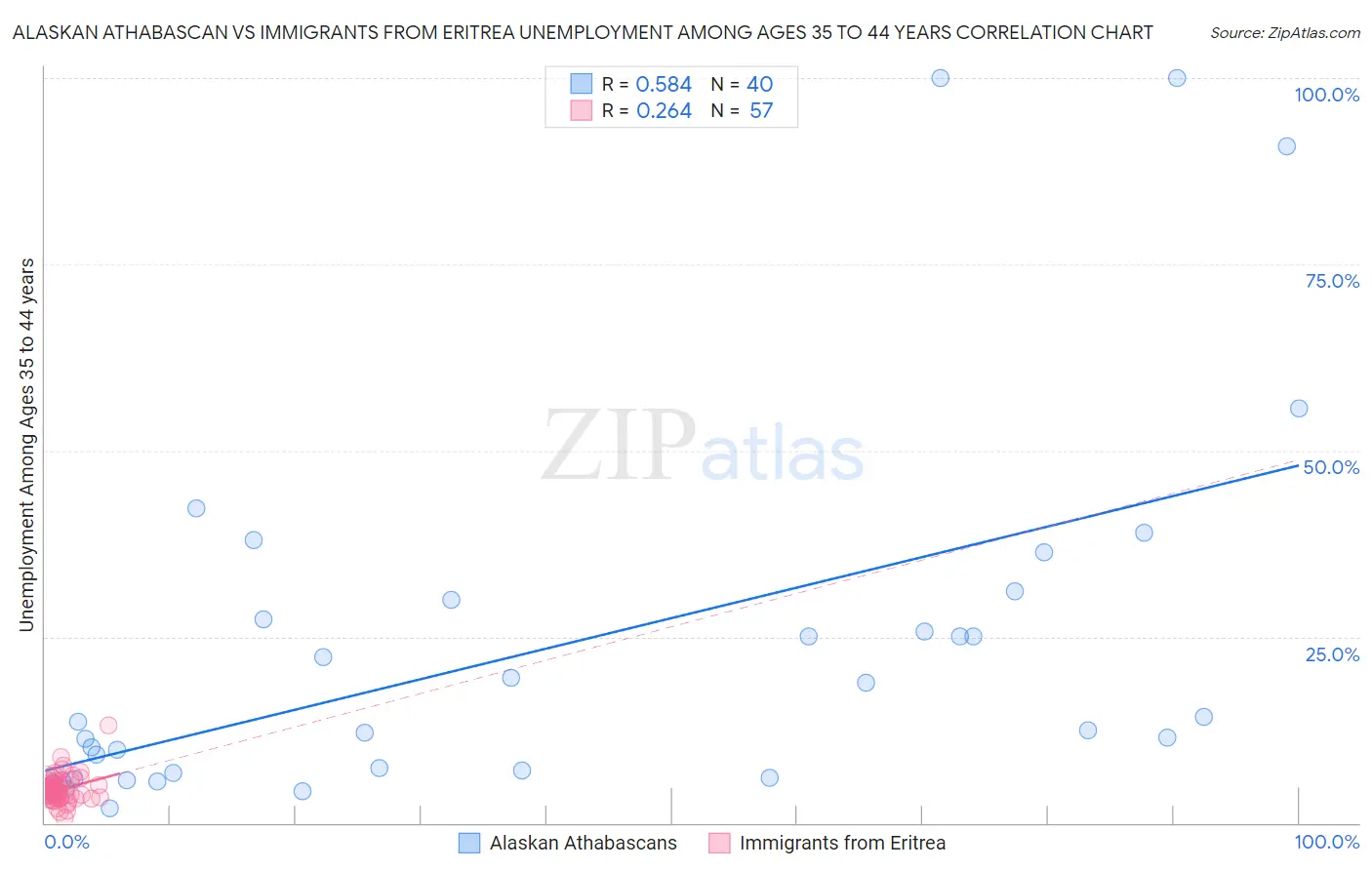 Alaskan Athabascan vs Immigrants from Eritrea Unemployment Among Ages 35 to 44 years