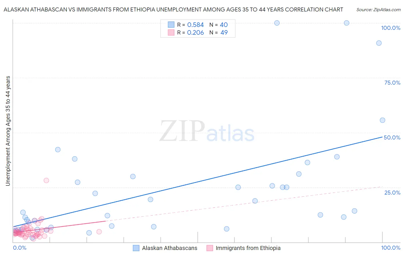 Alaskan Athabascan vs Immigrants from Ethiopia Unemployment Among Ages 35 to 44 years