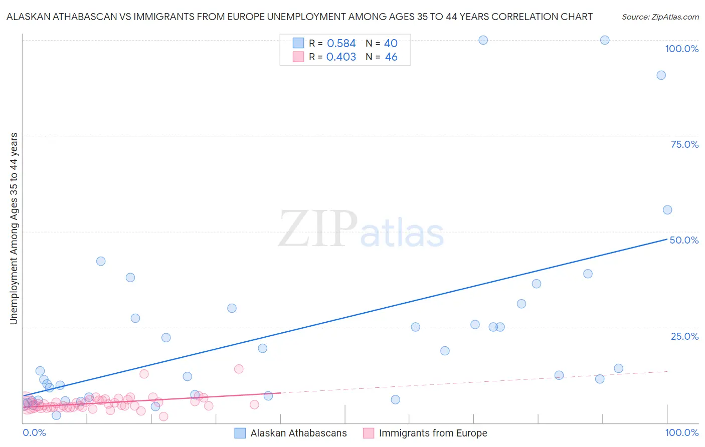 Alaskan Athabascan vs Immigrants from Europe Unemployment Among Ages 35 to 44 years