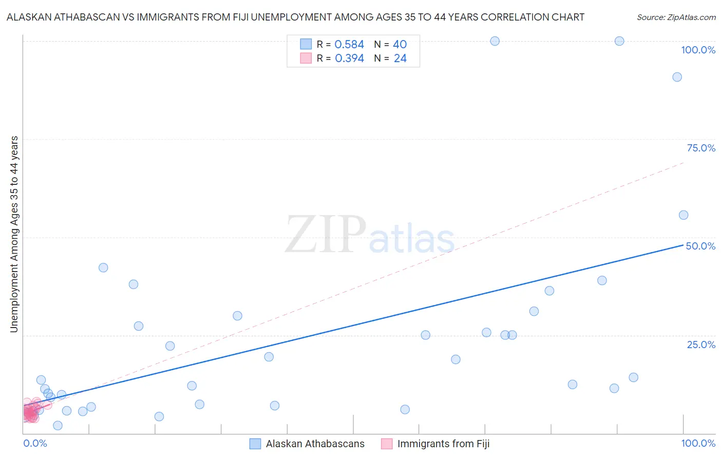 Alaskan Athabascan vs Immigrants from Fiji Unemployment Among Ages 35 to 44 years