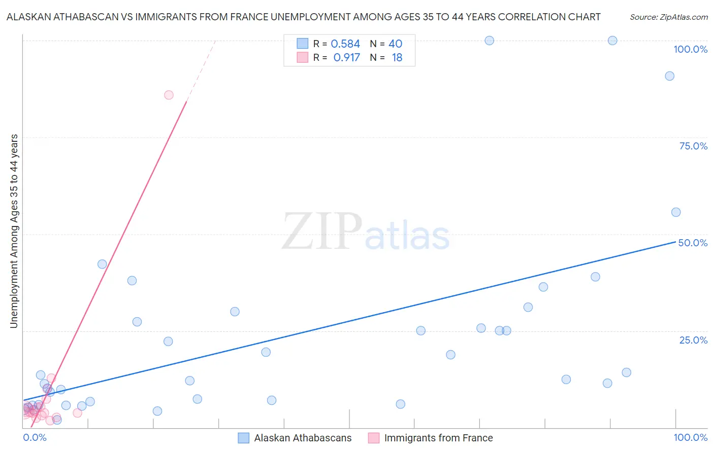 Alaskan Athabascan vs Immigrants from France Unemployment Among Ages 35 to 44 years