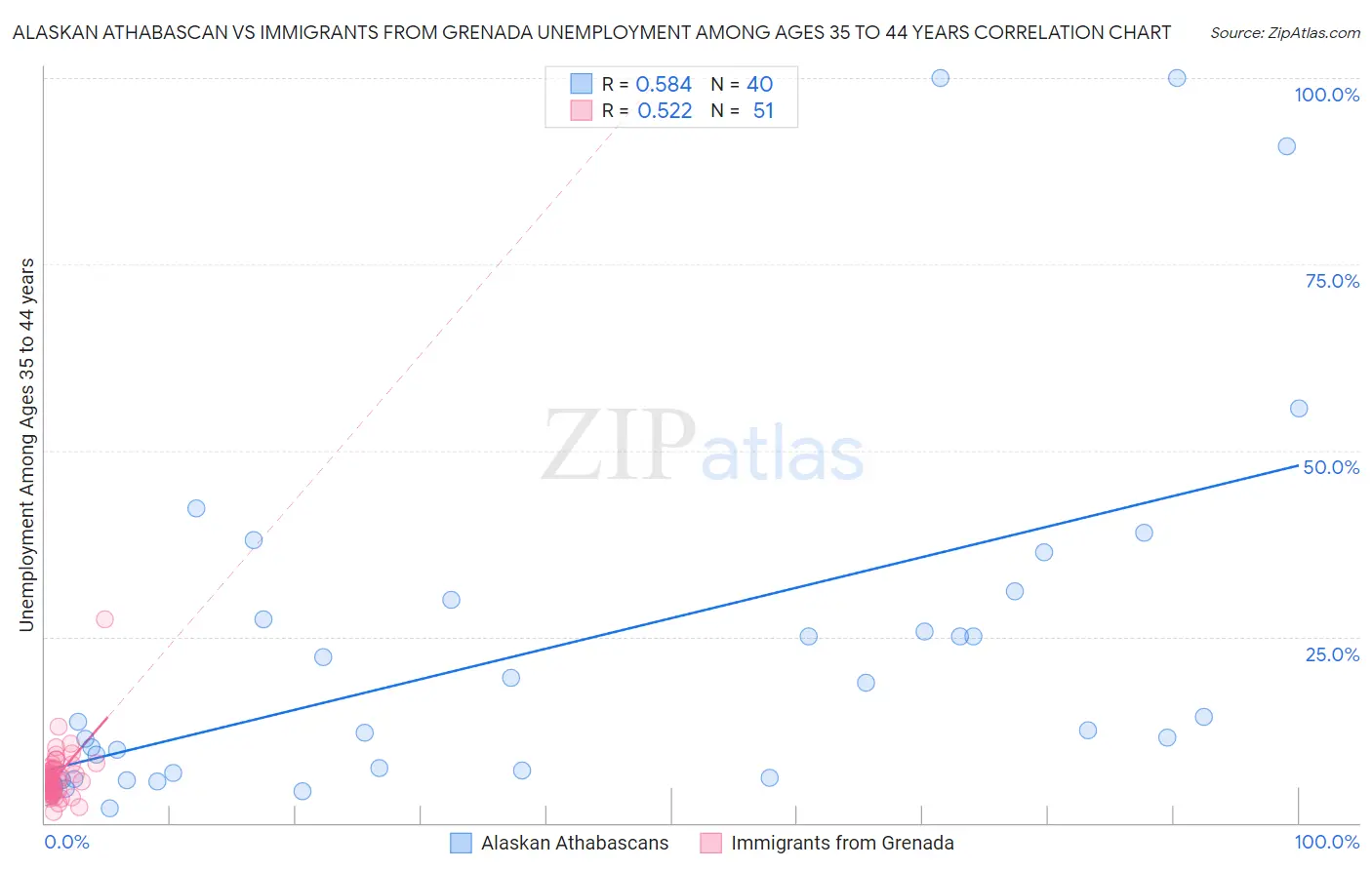 Alaskan Athabascan vs Immigrants from Grenada Unemployment Among Ages 35 to 44 years