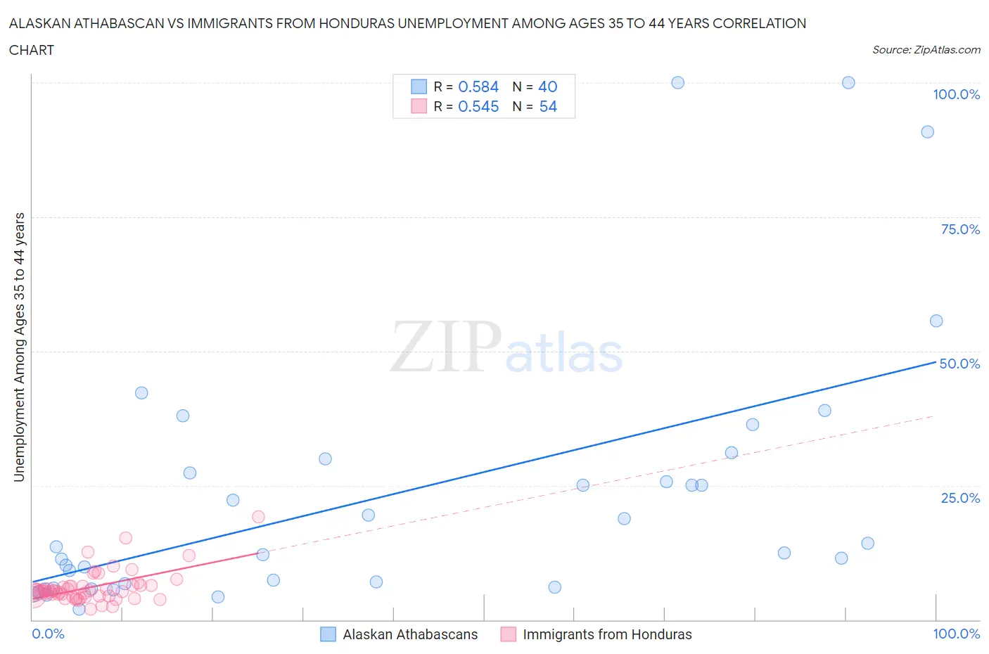 Alaskan Athabascan vs Immigrants from Honduras Unemployment Among Ages 35 to 44 years