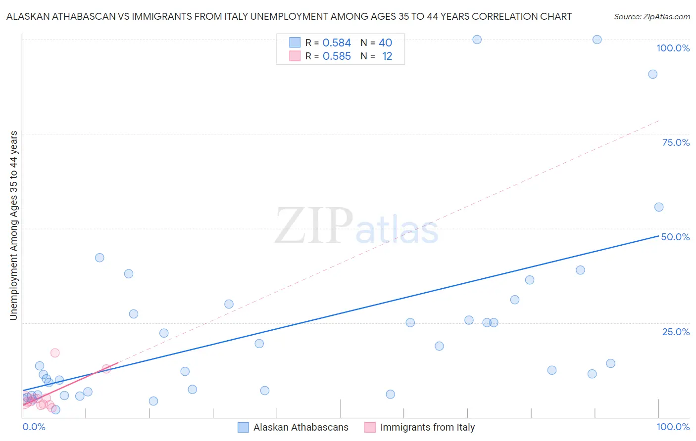 Alaskan Athabascan vs Immigrants from Italy Unemployment Among Ages 35 to 44 years