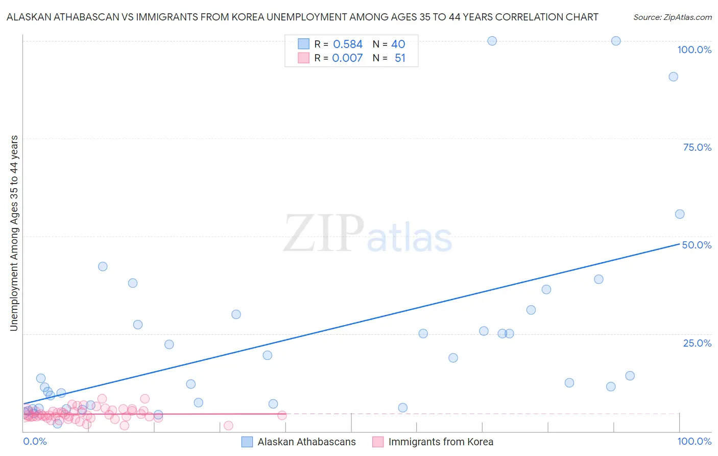 Alaskan Athabascan vs Immigrants from Korea Unemployment Among Ages 35 to 44 years