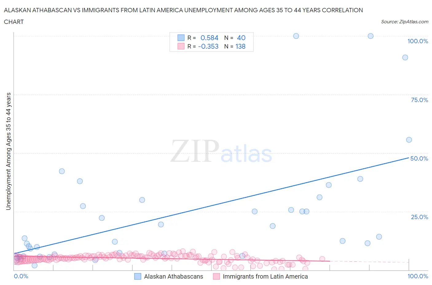 Alaskan Athabascan vs Immigrants from Latin America Unemployment Among Ages 35 to 44 years