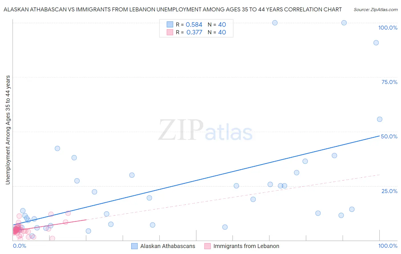 Alaskan Athabascan vs Immigrants from Lebanon Unemployment Among Ages 35 to 44 years