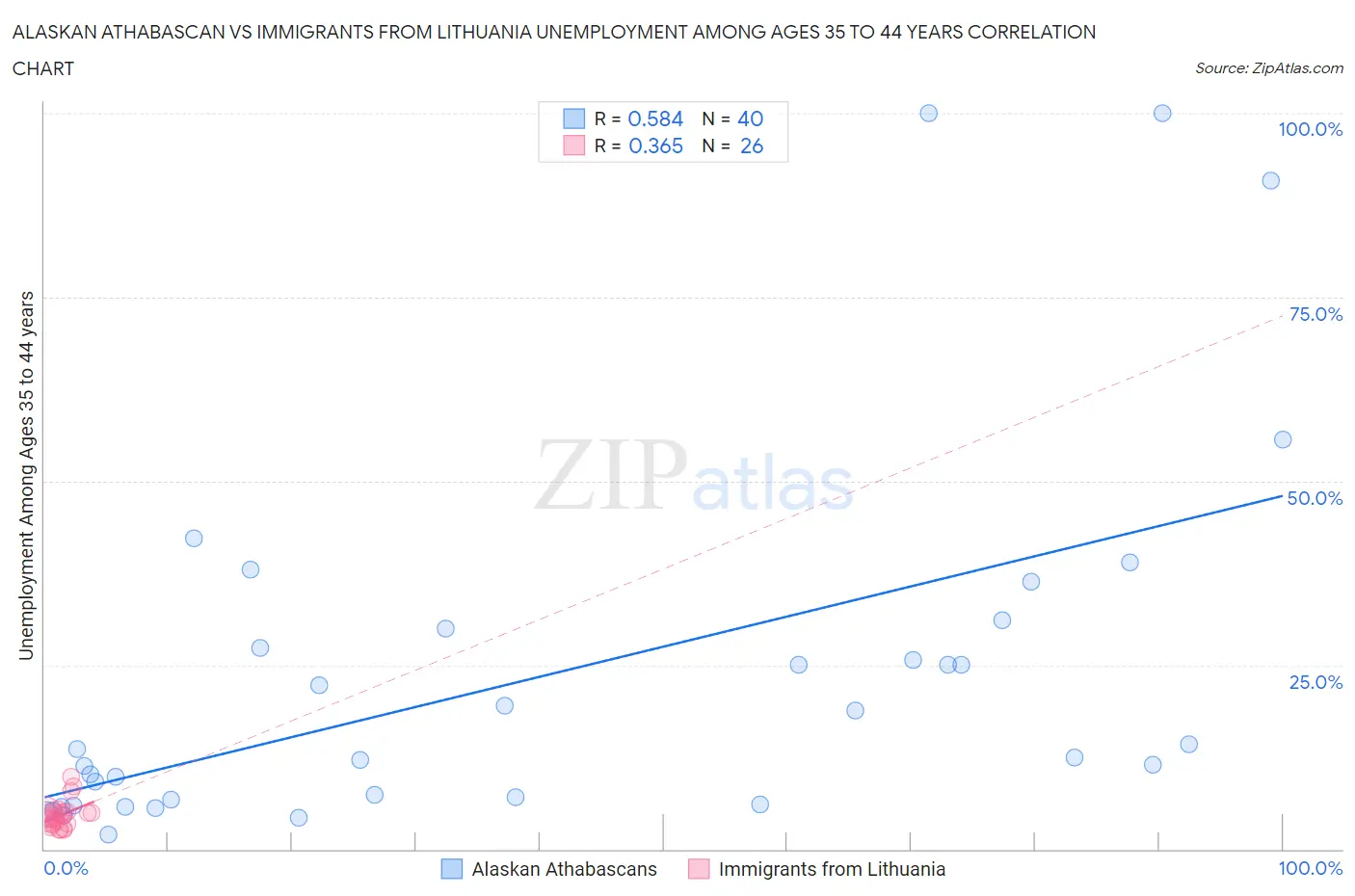 Alaskan Athabascan vs Immigrants from Lithuania Unemployment Among Ages 35 to 44 years