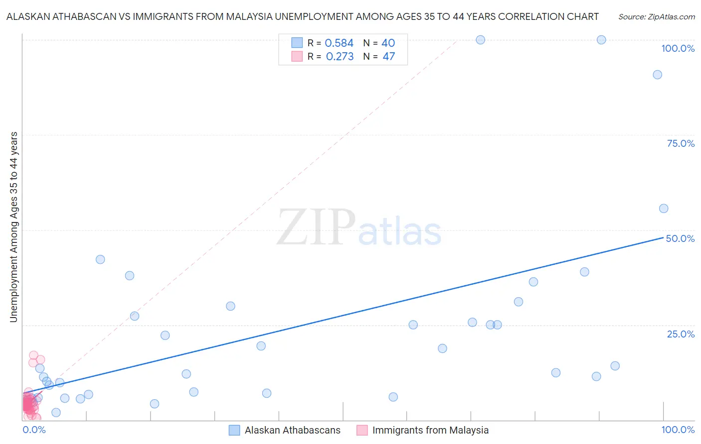 Alaskan Athabascan vs Immigrants from Malaysia Unemployment Among Ages 35 to 44 years