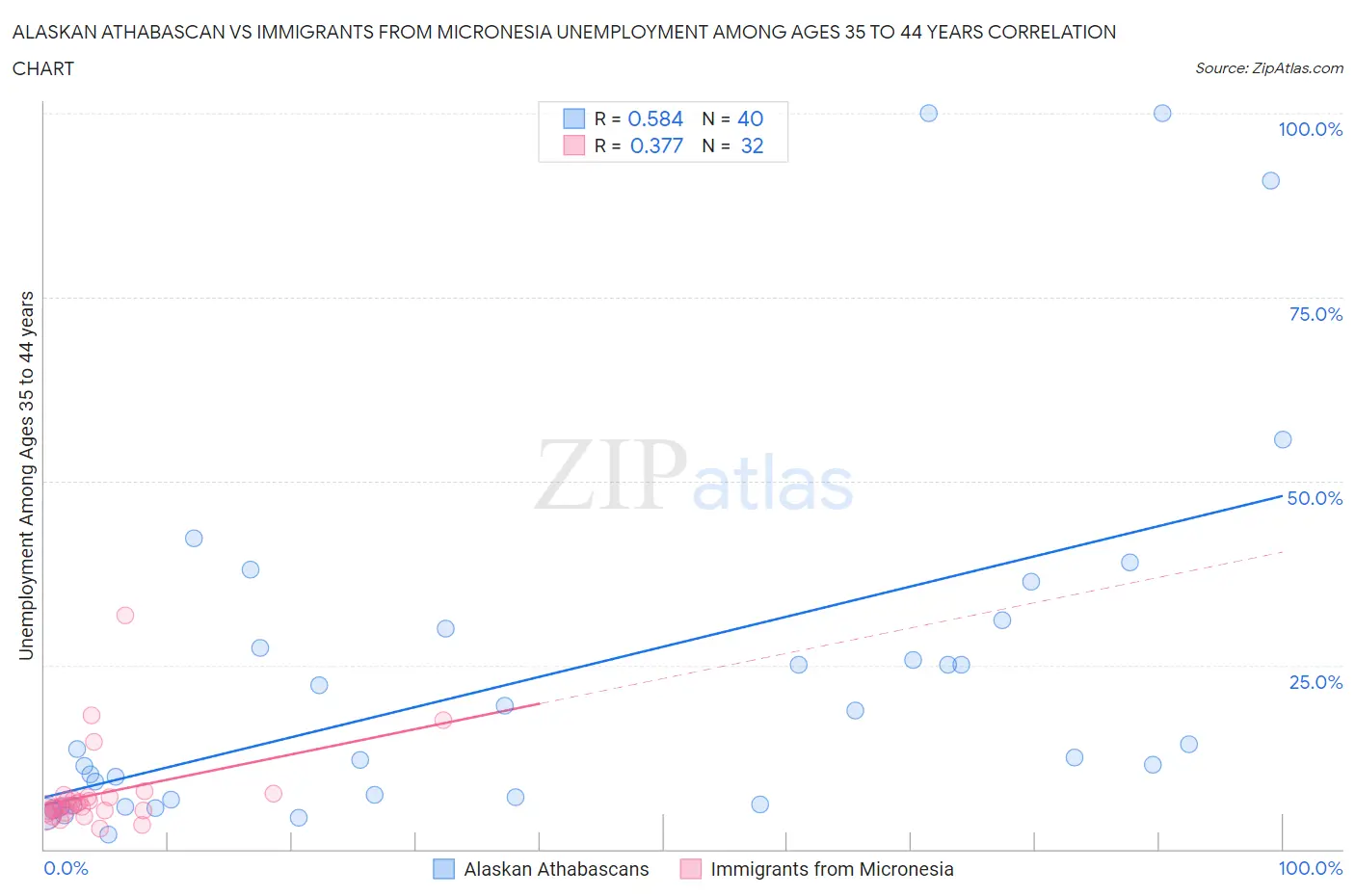 Alaskan Athabascan vs Immigrants from Micronesia Unemployment Among Ages 35 to 44 years