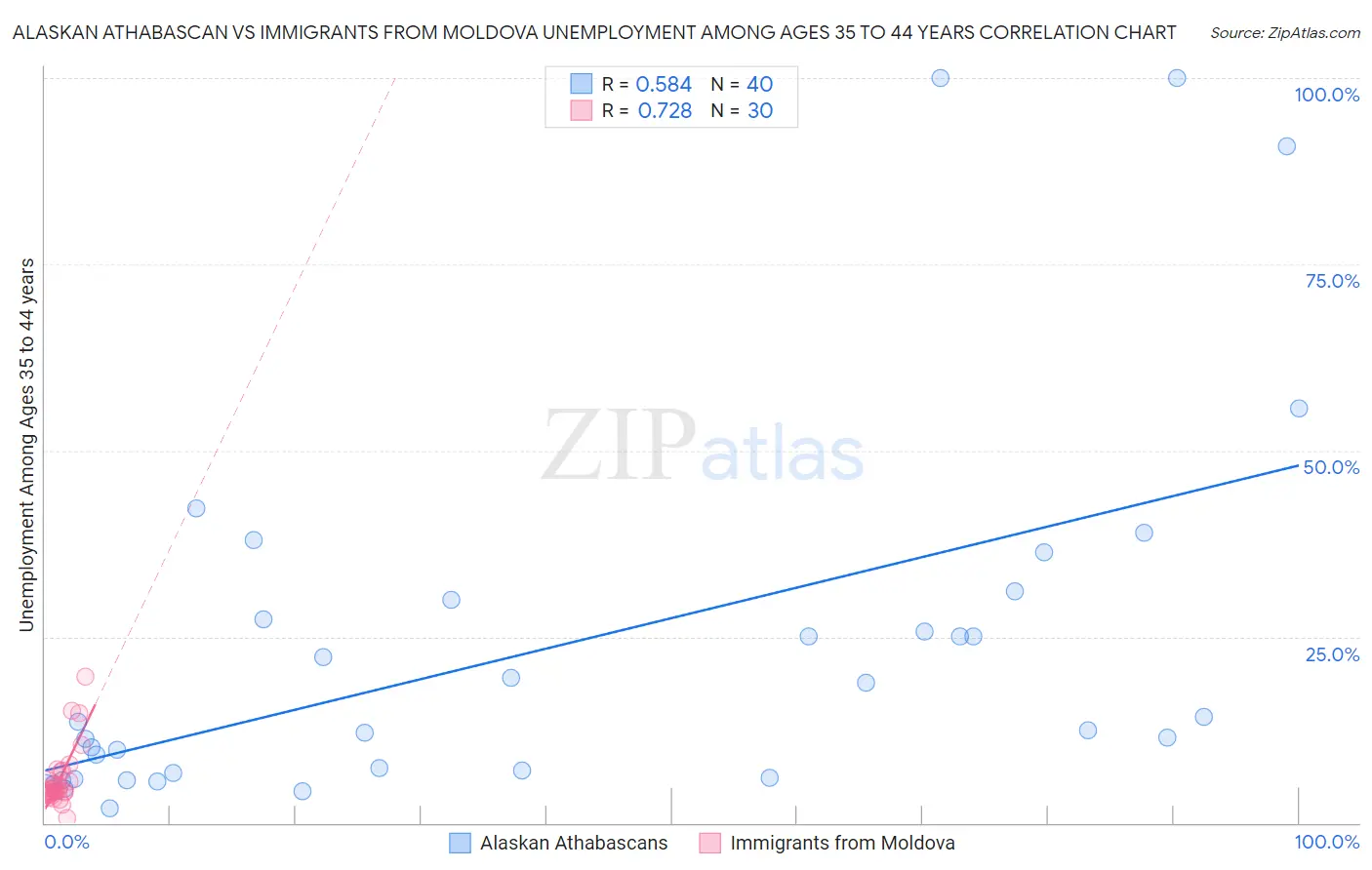 Alaskan Athabascan vs Immigrants from Moldova Unemployment Among Ages 35 to 44 years