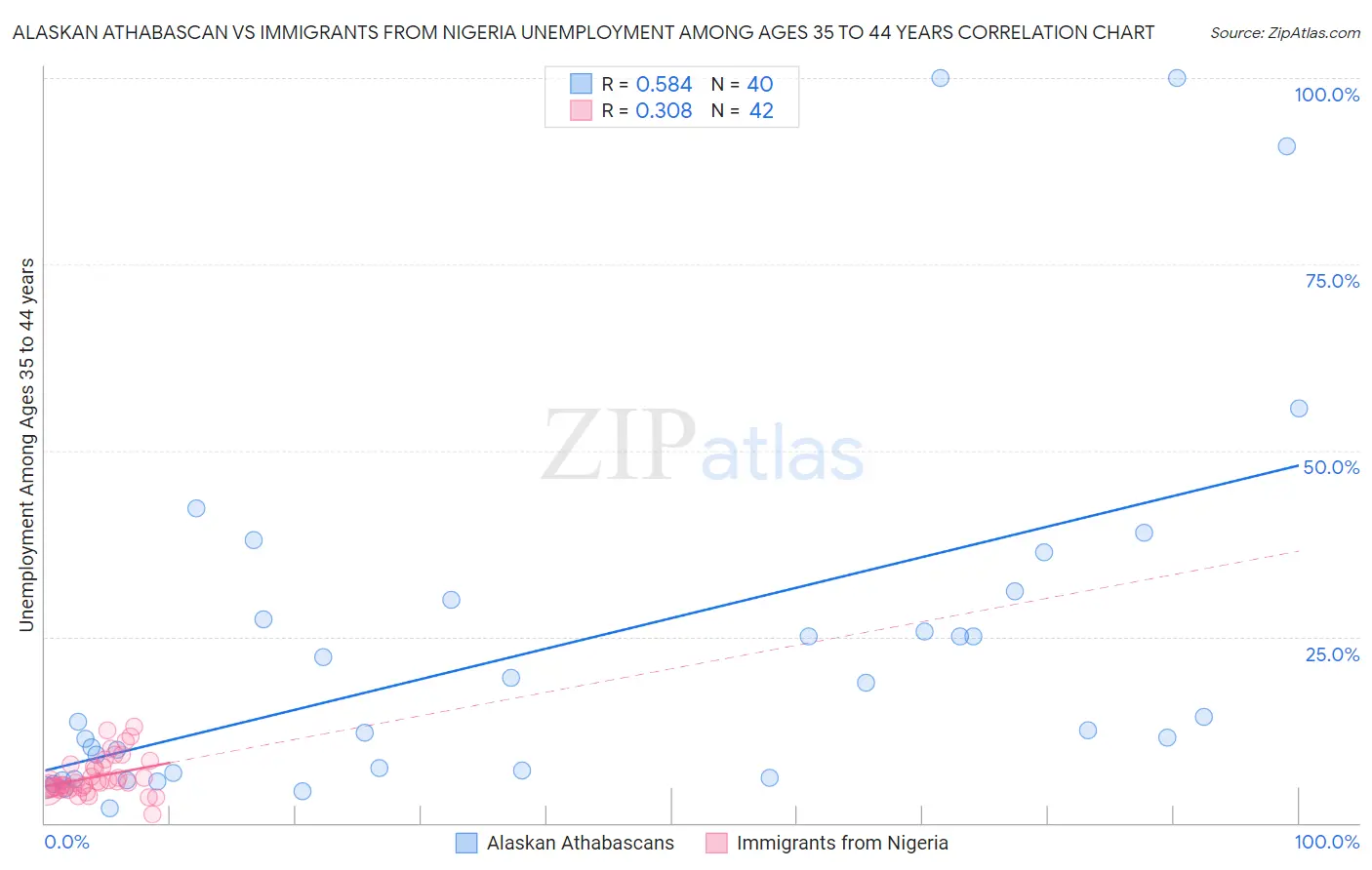 Alaskan Athabascan vs Immigrants from Nigeria Unemployment Among Ages 35 to 44 years