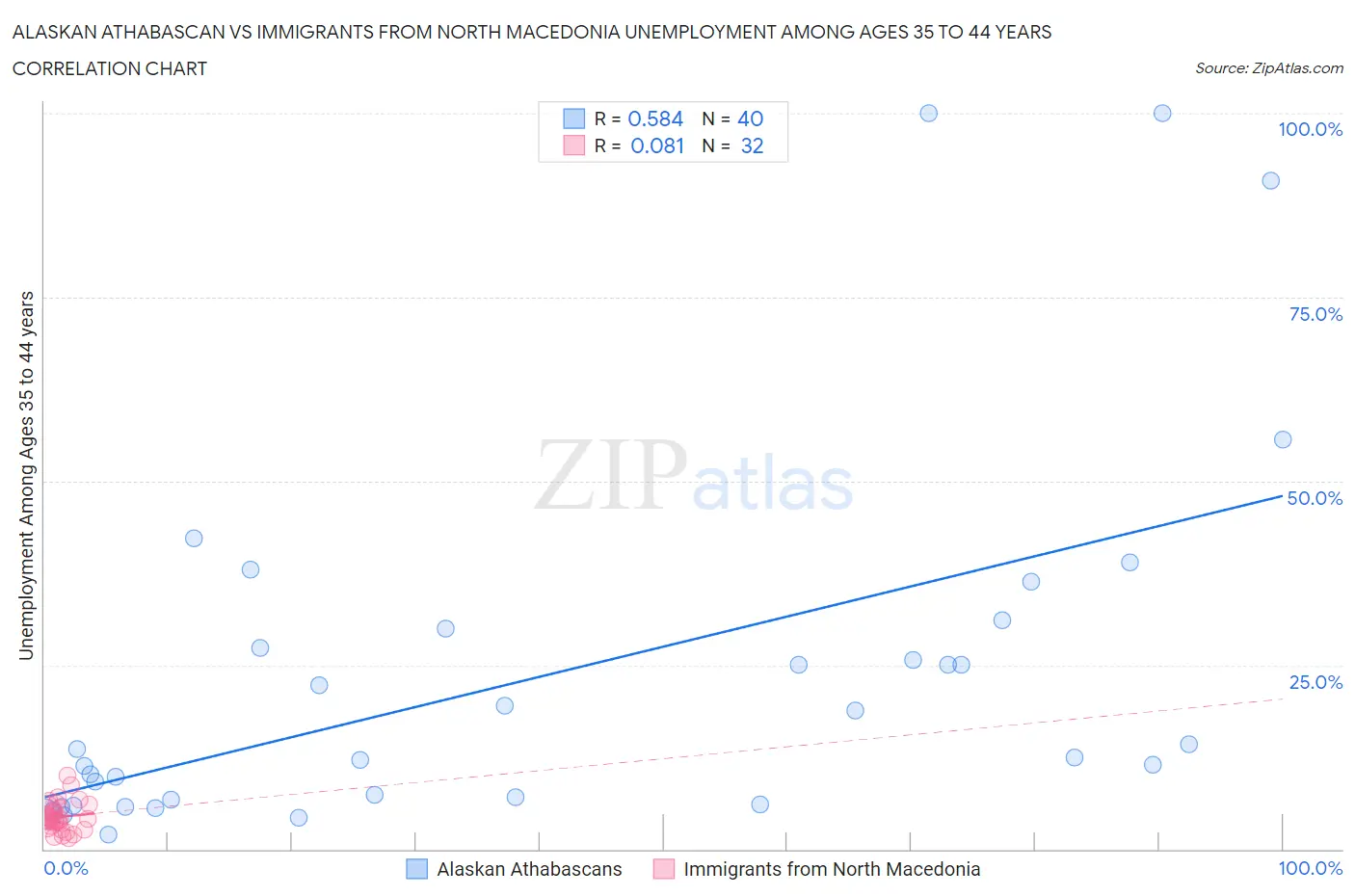 Alaskan Athabascan vs Immigrants from North Macedonia Unemployment Among Ages 35 to 44 years