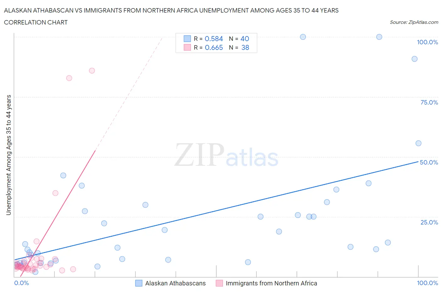 Alaskan Athabascan vs Immigrants from Northern Africa Unemployment Among Ages 35 to 44 years