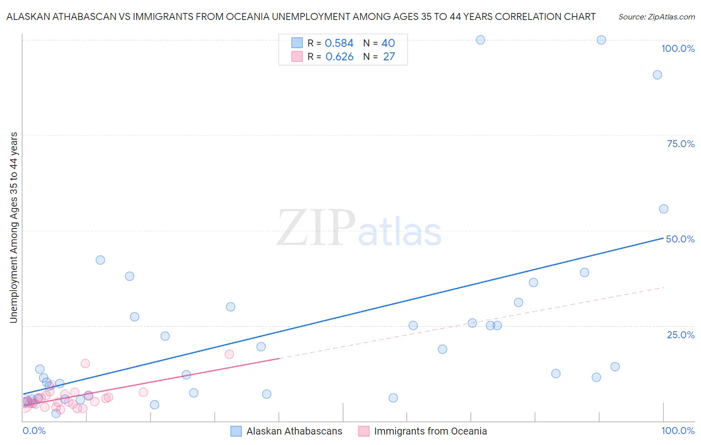 Alaskan Athabascan vs Immigrants from Oceania Unemployment Among Ages 35 to 44 years