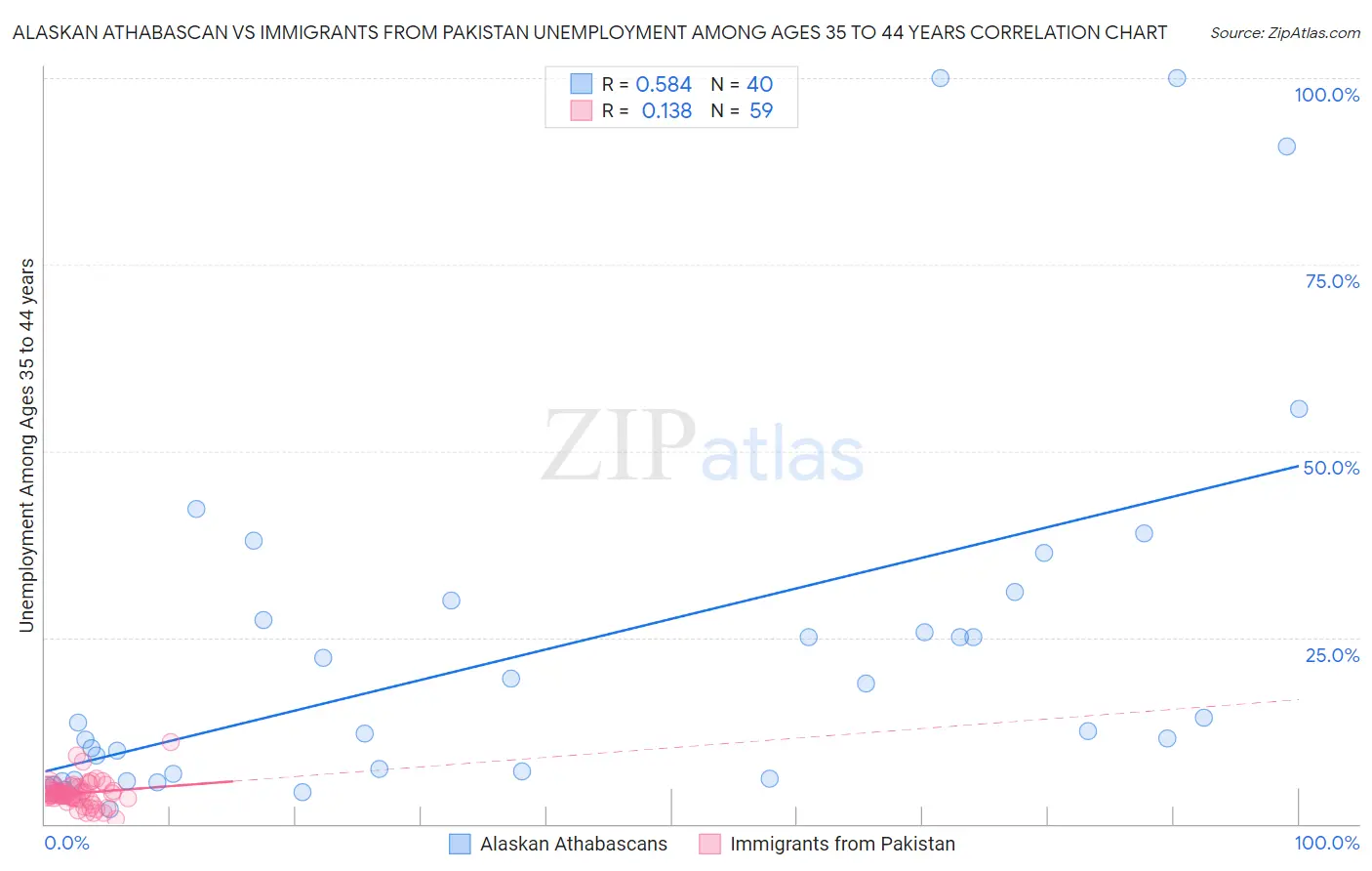 Alaskan Athabascan vs Immigrants from Pakistan Unemployment Among Ages 35 to 44 years