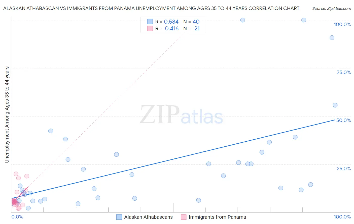 Alaskan Athabascan vs Immigrants from Panama Unemployment Among Ages 35 to 44 years