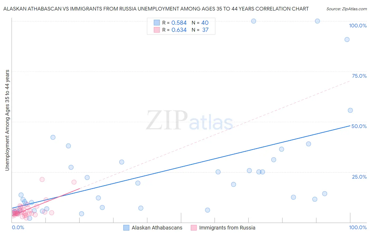 Alaskan Athabascan vs Immigrants from Russia Unemployment Among Ages 35 to 44 years