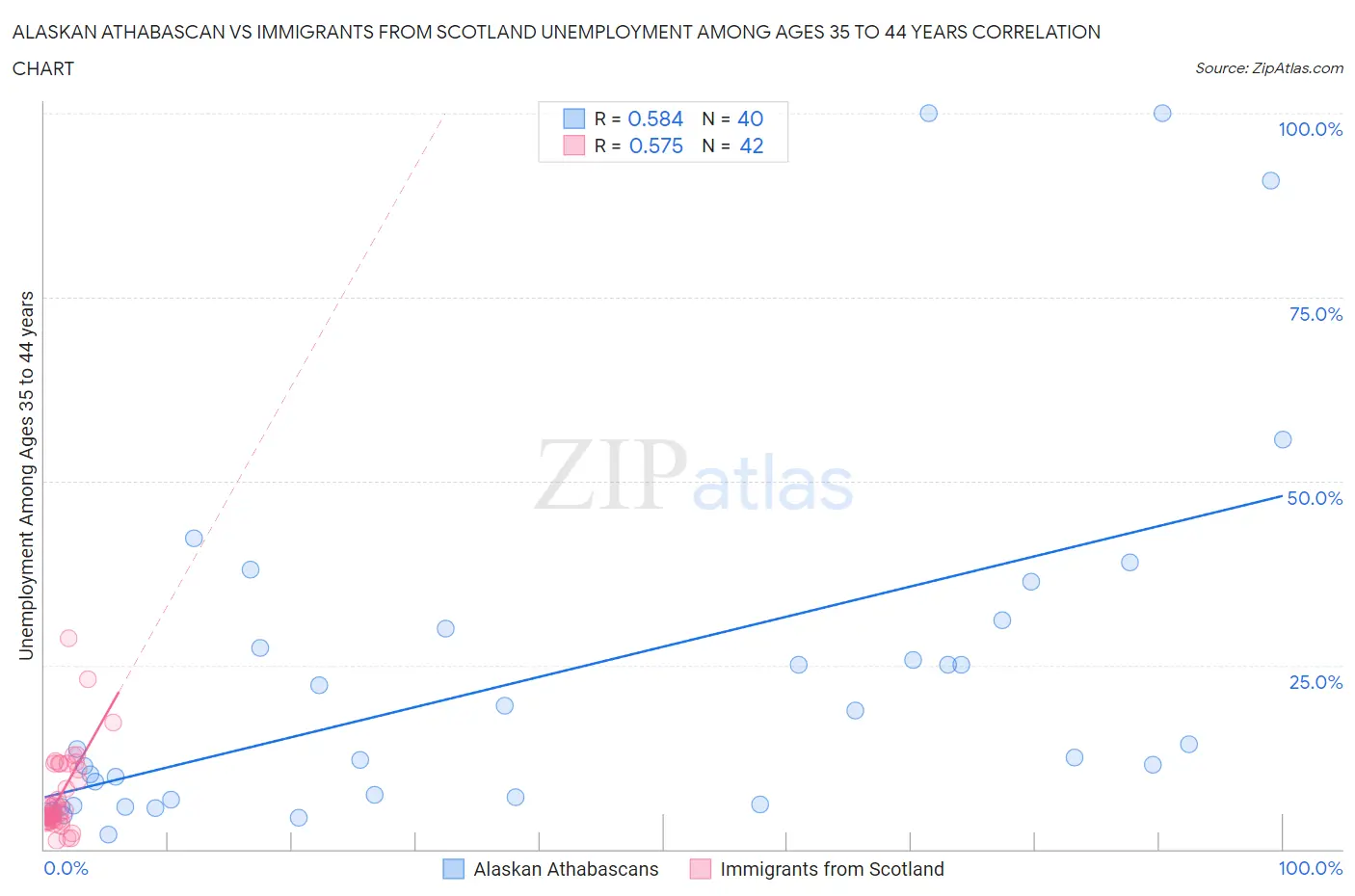 Alaskan Athabascan vs Immigrants from Scotland Unemployment Among Ages 35 to 44 years