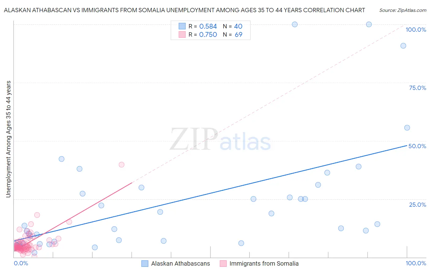 Alaskan Athabascan vs Immigrants from Somalia Unemployment Among Ages 35 to 44 years