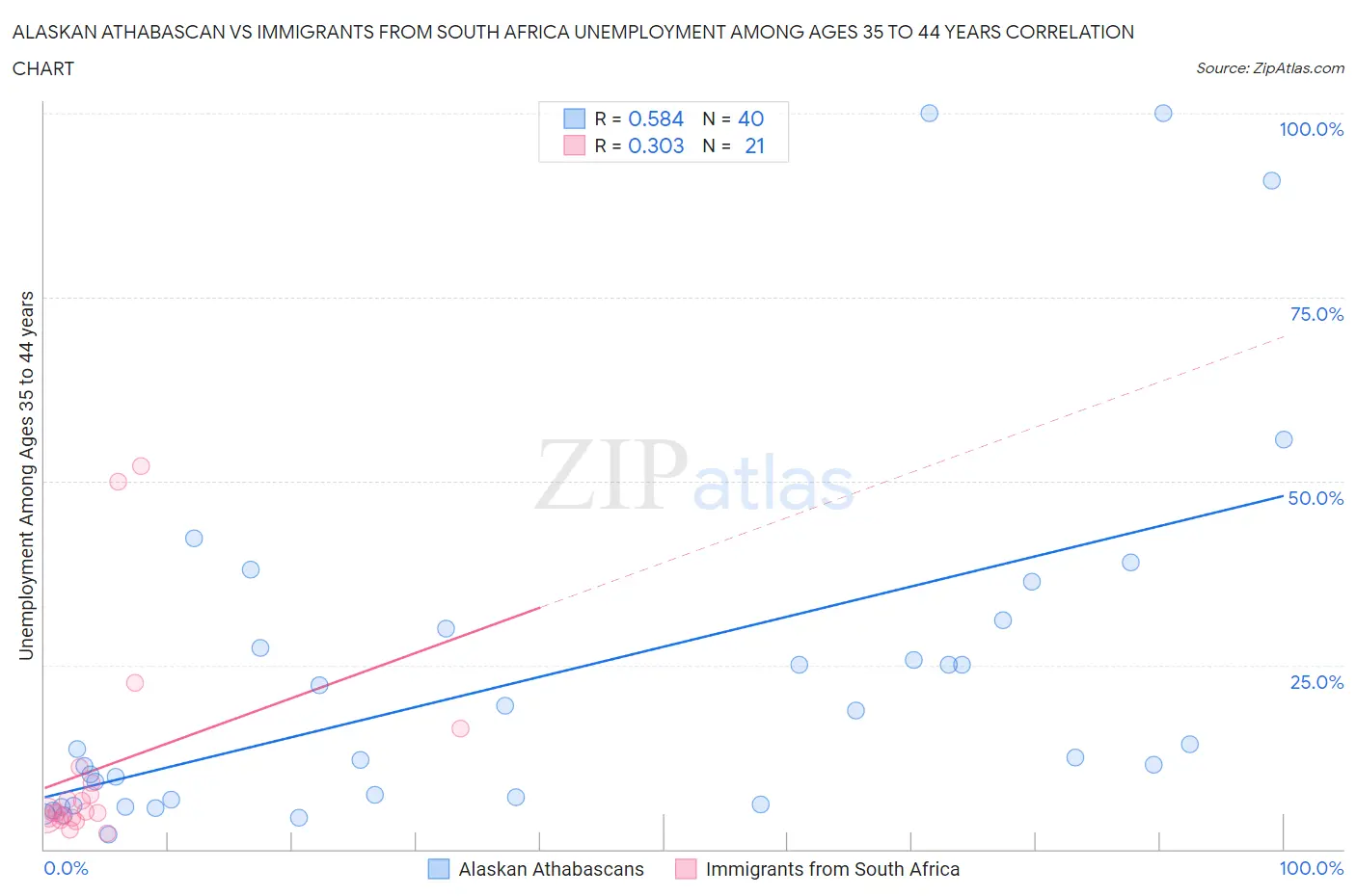 Alaskan Athabascan vs Immigrants from South Africa Unemployment Among Ages 35 to 44 years