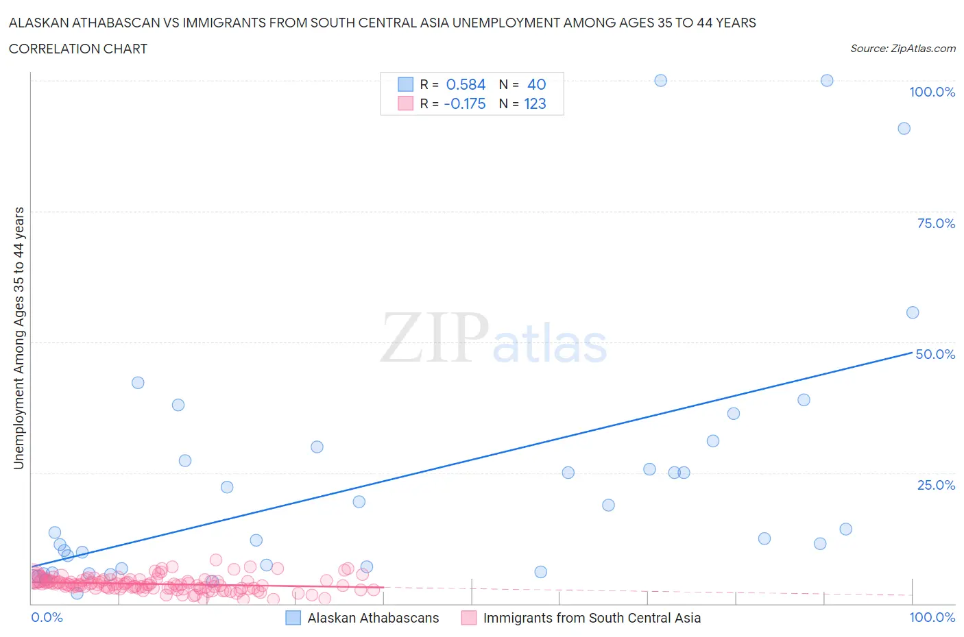 Alaskan Athabascan vs Immigrants from South Central Asia Unemployment Among Ages 35 to 44 years
