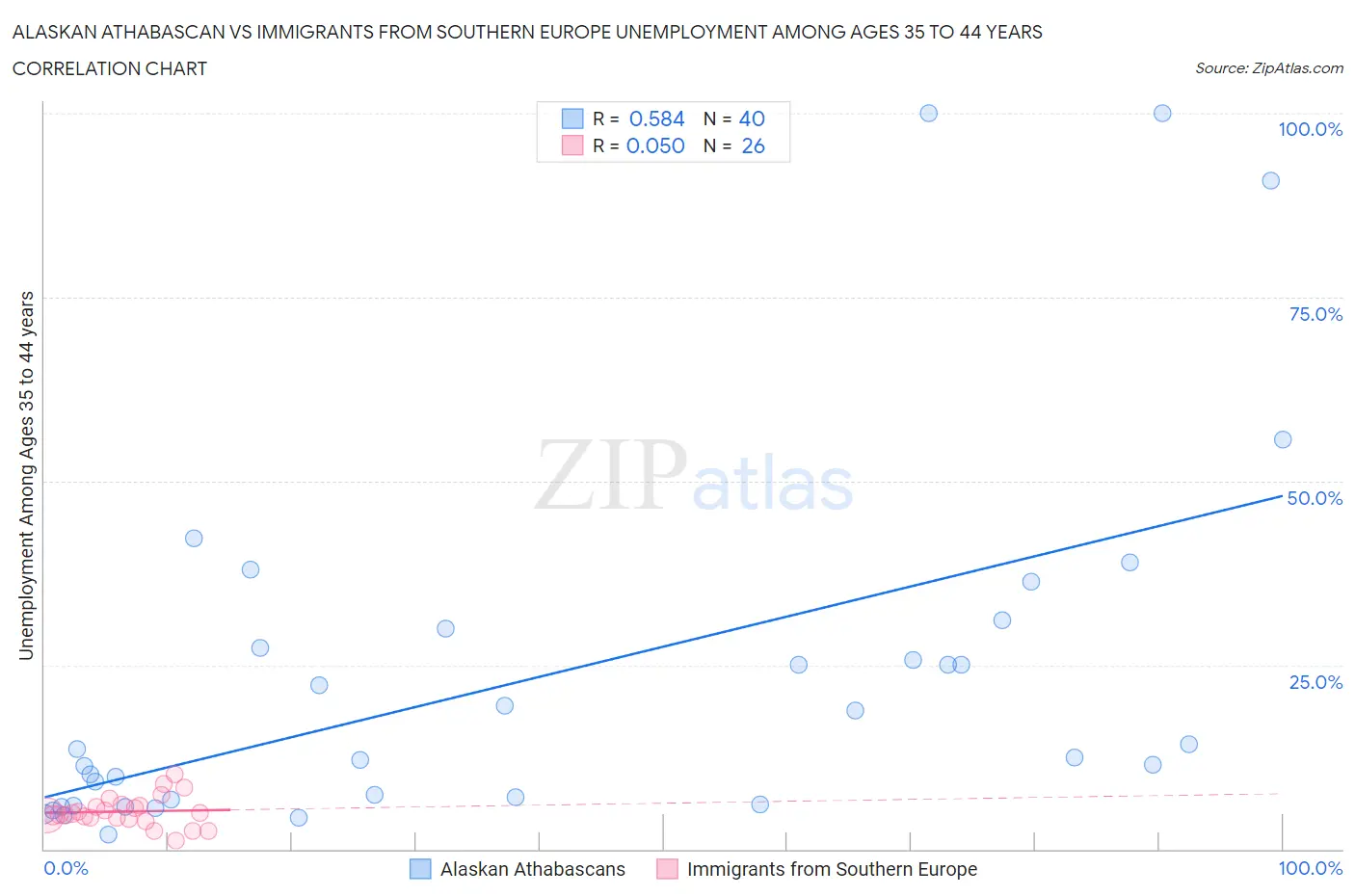 Alaskan Athabascan vs Immigrants from Southern Europe Unemployment Among Ages 35 to 44 years