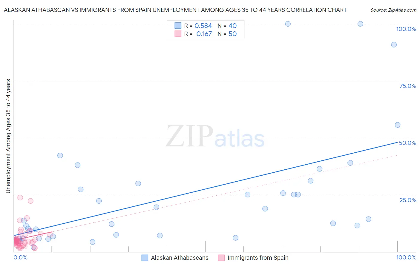 Alaskan Athabascan vs Immigrants from Spain Unemployment Among Ages 35 to 44 years