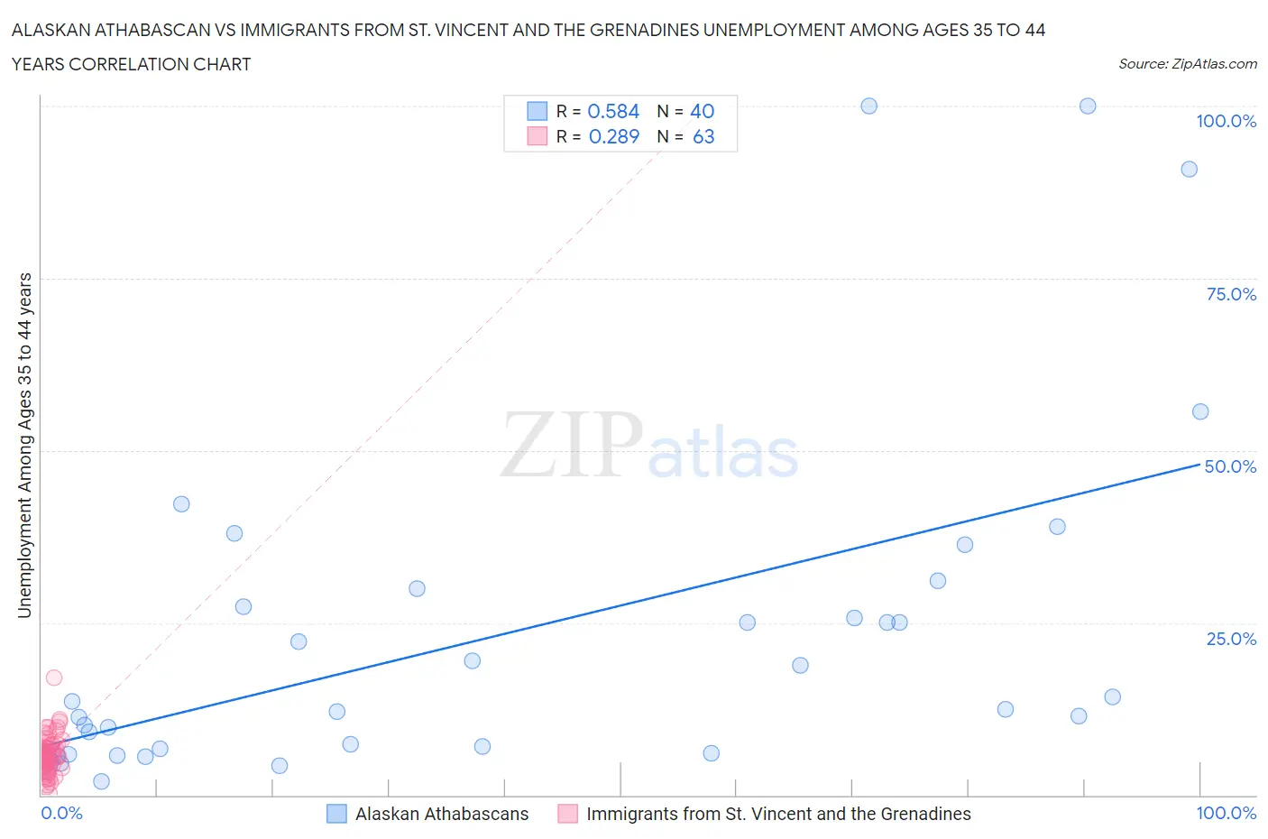 Alaskan Athabascan vs Immigrants from St. Vincent and the Grenadines Unemployment Among Ages 35 to 44 years