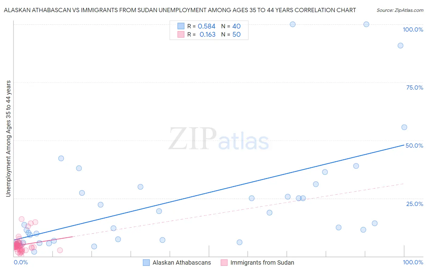 Alaskan Athabascan vs Immigrants from Sudan Unemployment Among Ages 35 to 44 years
