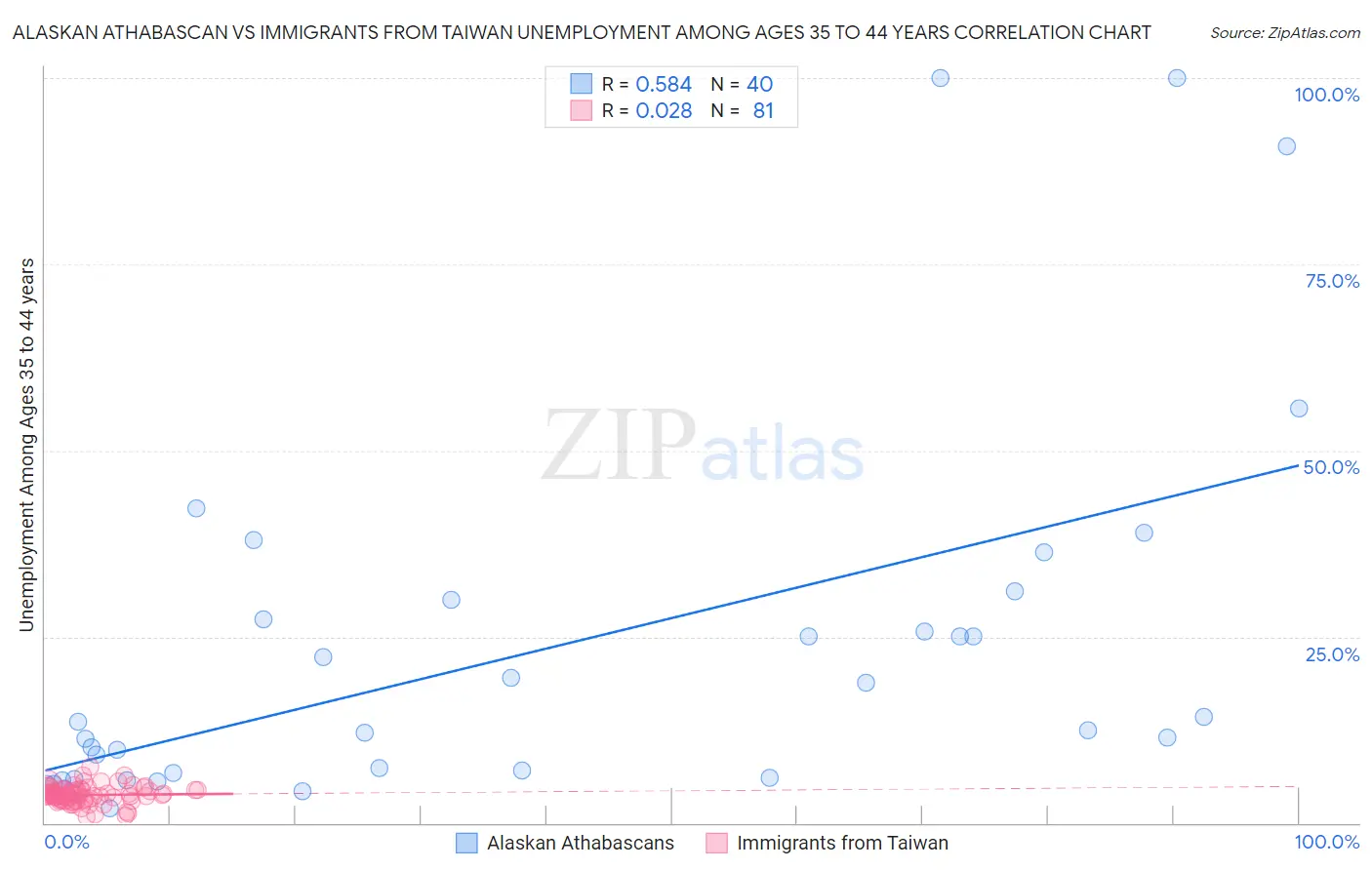 Alaskan Athabascan vs Immigrants from Taiwan Unemployment Among Ages 35 to 44 years