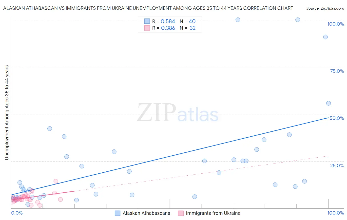 Alaskan Athabascan vs Immigrants from Ukraine Unemployment Among Ages 35 to 44 years
