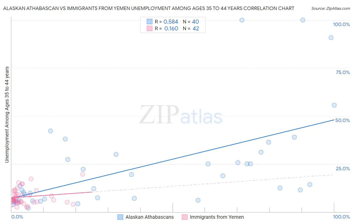 Alaskan Athabascan vs Immigrants from Yemen Unemployment Among Ages 35 to 44 years
