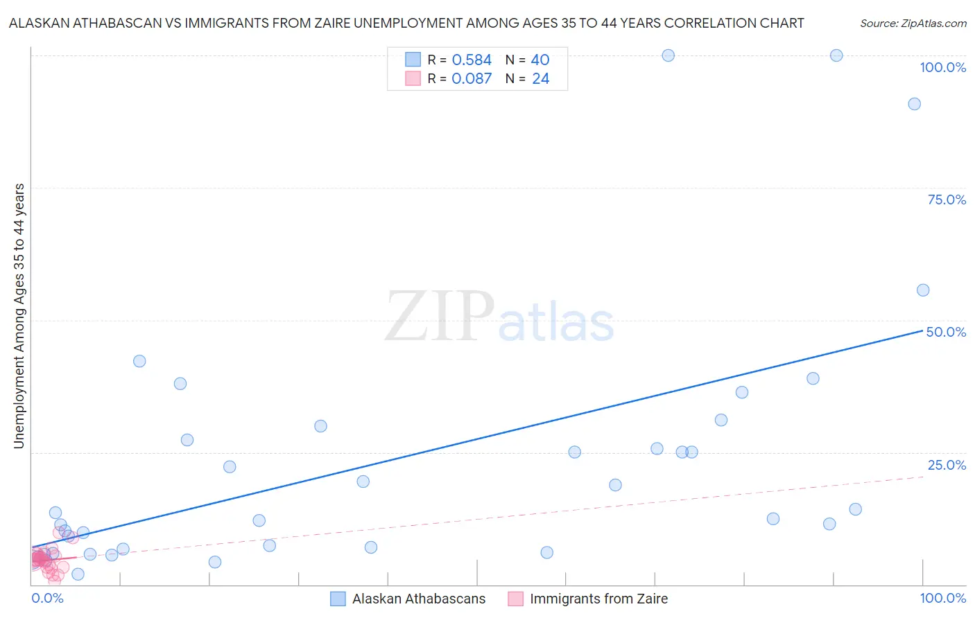 Alaskan Athabascan vs Immigrants from Zaire Unemployment Among Ages 35 to 44 years