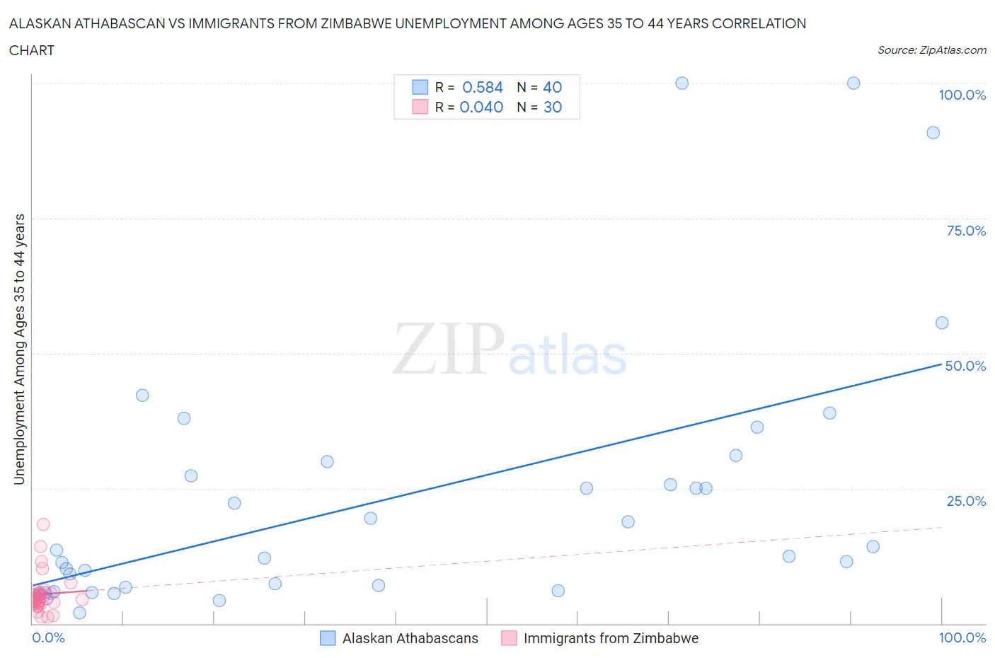 Alaskan Athabascan vs Immigrants from Zimbabwe Unemployment Among Ages 35 to 44 years