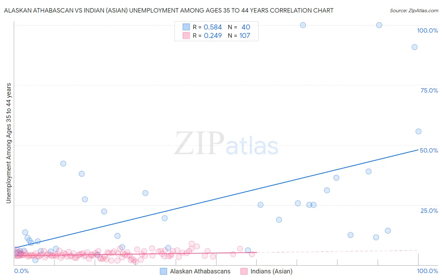 Alaskan Athabascan vs Indian (Asian) Unemployment Among Ages 35 to 44 years