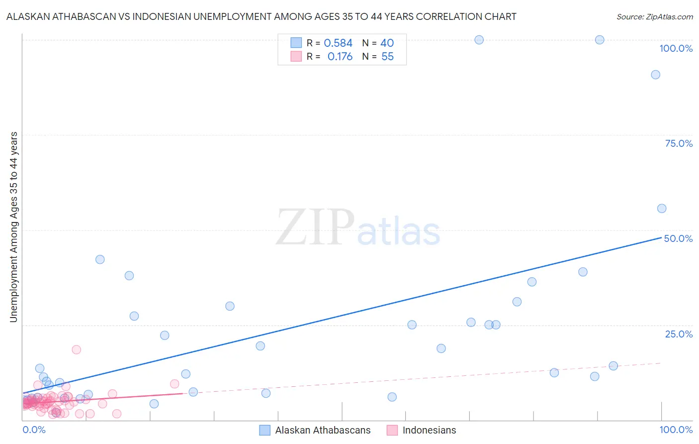 Alaskan Athabascan vs Indonesian Unemployment Among Ages 35 to 44 years