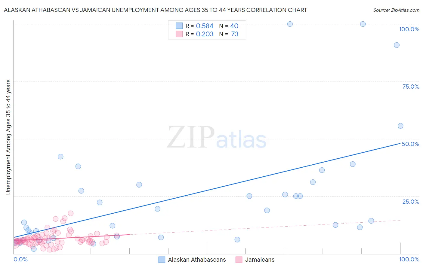 Alaskan Athabascan vs Jamaican Unemployment Among Ages 35 to 44 years