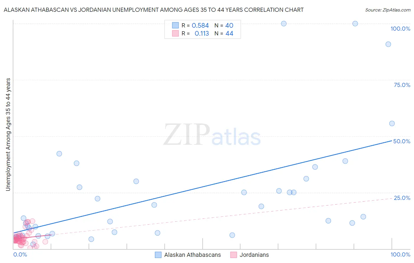 Alaskan Athabascan vs Jordanian Unemployment Among Ages 35 to 44 years