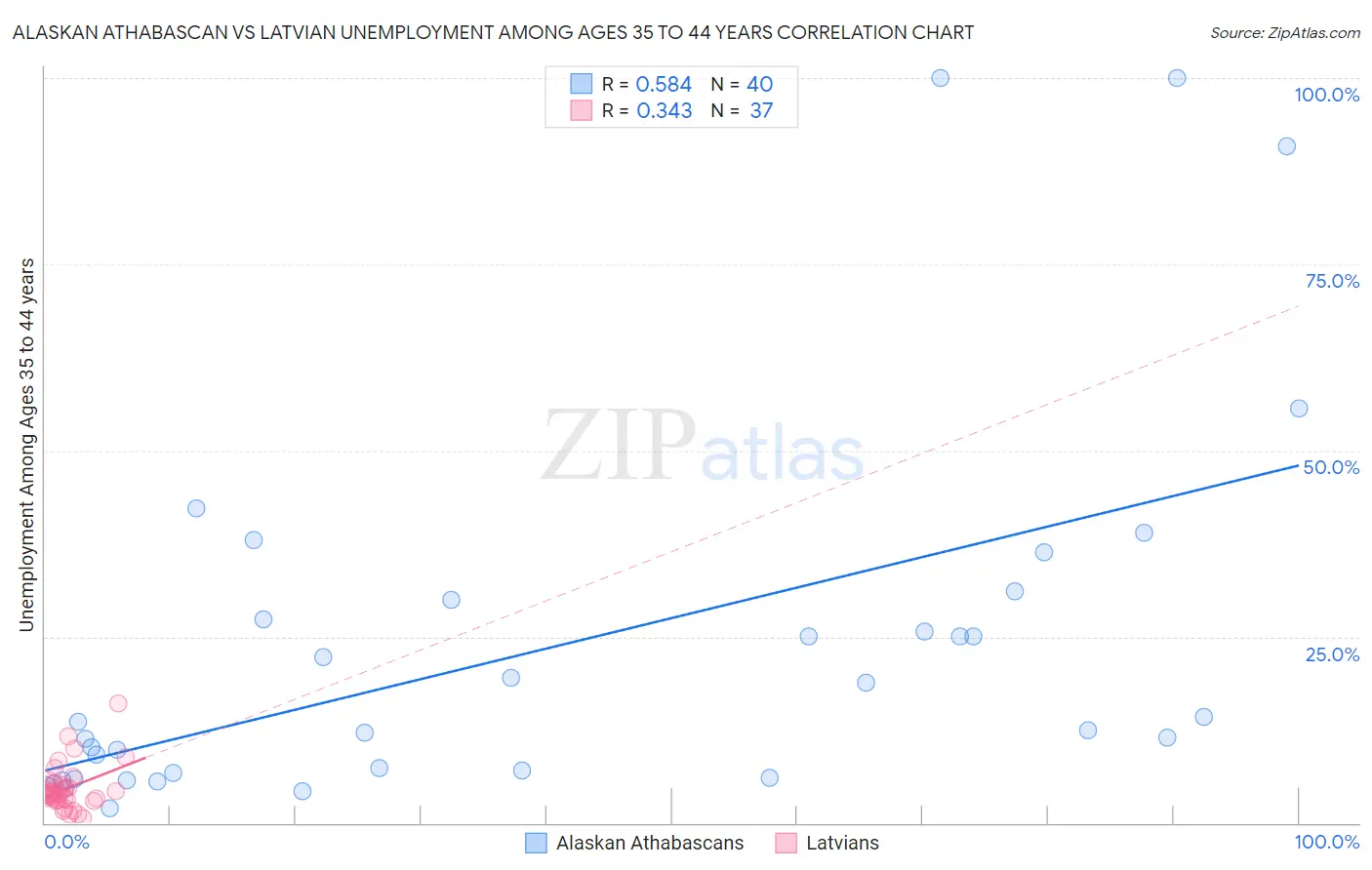 Alaskan Athabascan vs Latvian Unemployment Among Ages 35 to 44 years