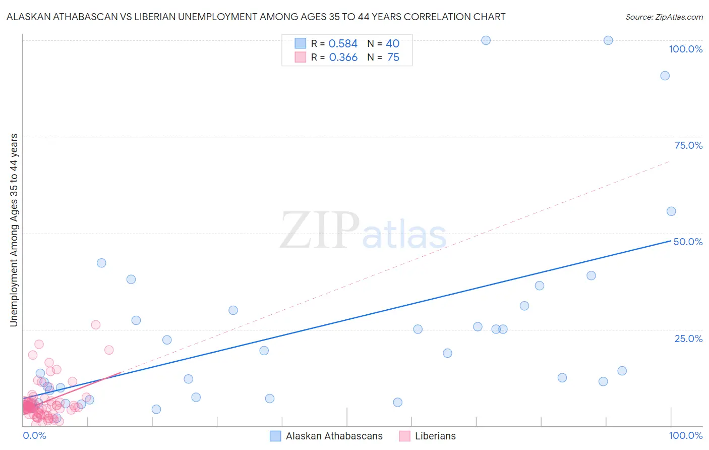Alaskan Athabascan vs Liberian Unemployment Among Ages 35 to 44 years