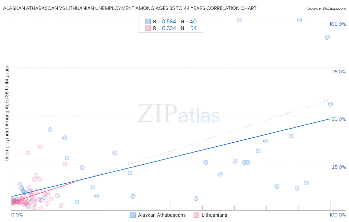 Alaskan Athabascan vs Lithuanian Unemployment Among Ages 35 to 44 years